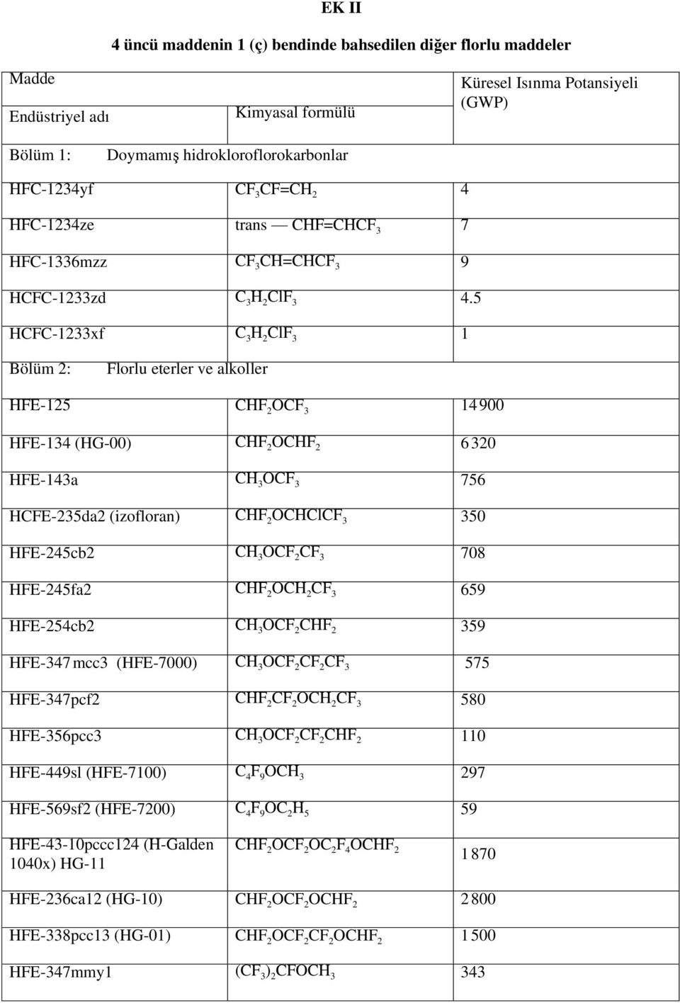 5 HCFC-1233xf C 3 H 2 ClF 3 1 Bölüm 2: Florlu eterler ve alkoller HFE-125 CHF 2 OCF 3 14900 HFE-134 (HG-00) CHF 2 OCHF 2 6320 HFE-143a CH 3 OCF 3 756 HCFE-235da2 (izofloran) CHF 2 OCHClCF 3 350