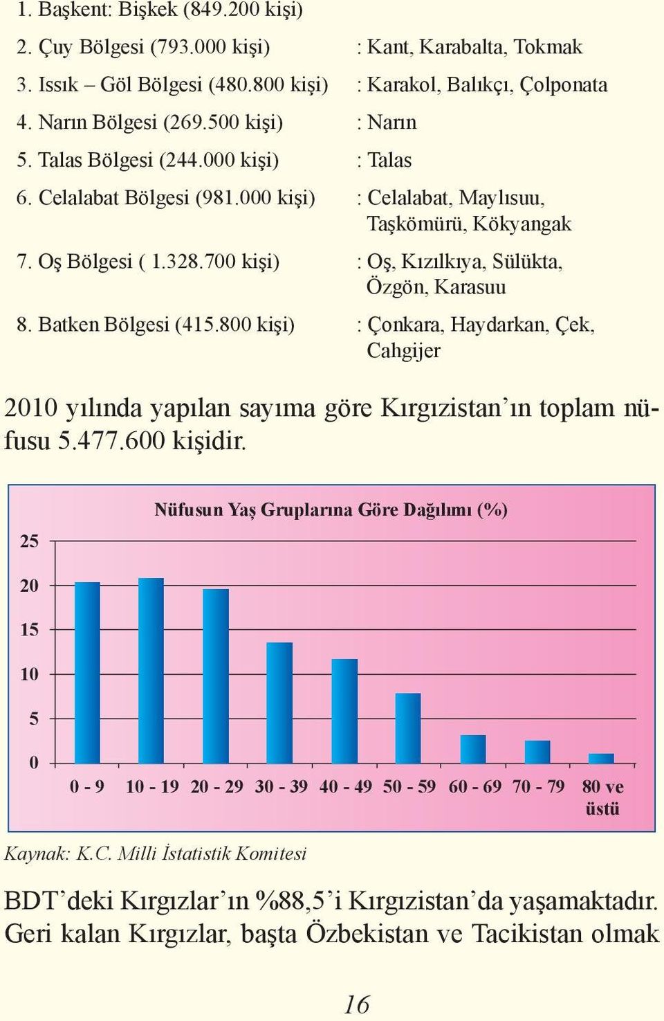 Batken Bölgesi (415.800 kişi) : Çonkara, Haydarkan, Çek, Cahgijer 2010 yılında yapılan sayıma göre Kırgızistan ın toplam nüfusu 5.477.600 kişidir.