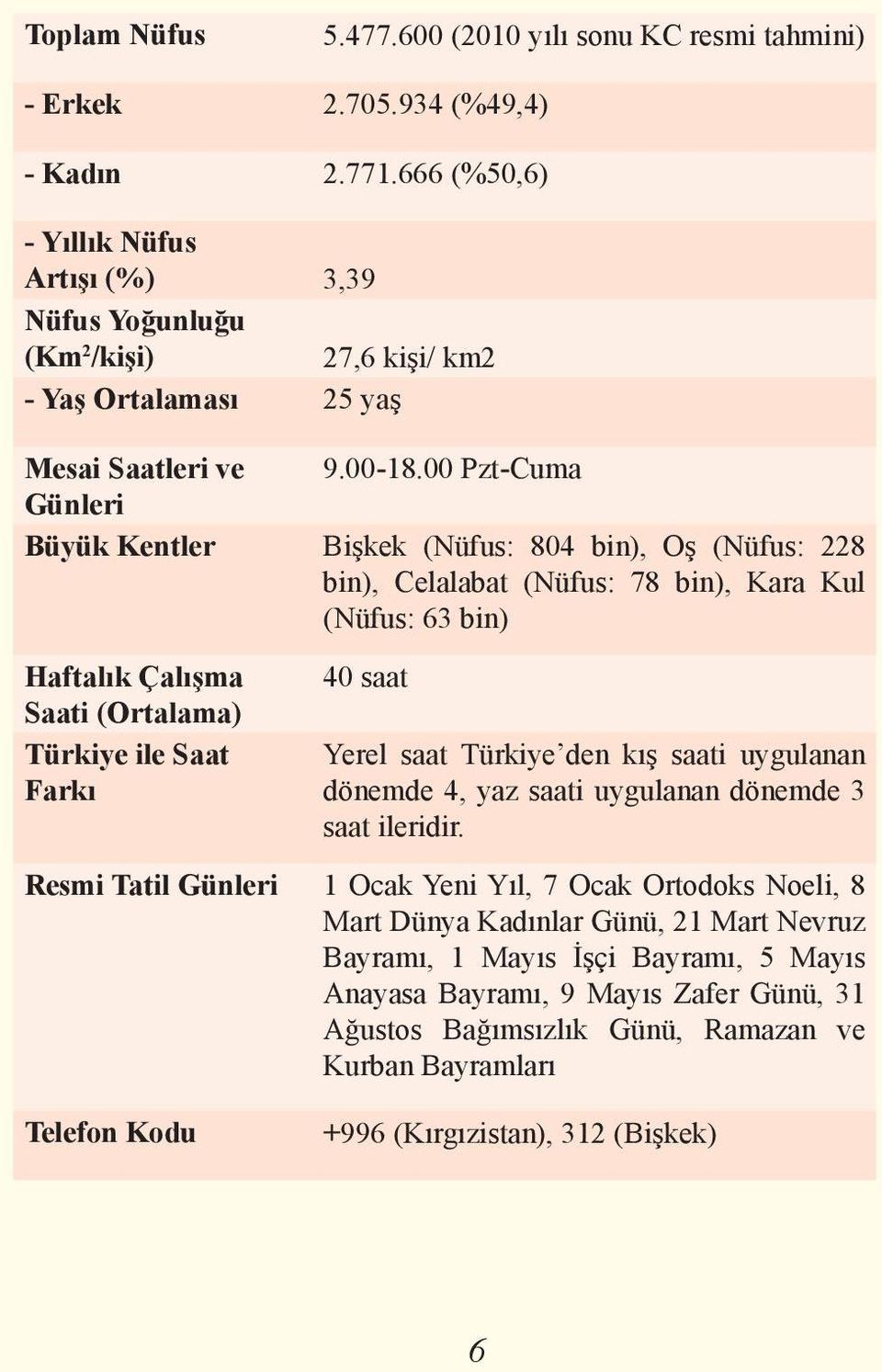 00 Pzt-Cuma Günleri Büyük Kentler Bişkek (Nüfus: 804 bin), Oş (Nüfus: 228 bin), Celalabat (Nüfus: 78 bin), Kara Kul (Nüfus: 63 bin) Haftalık Çalışma Saati (Ortalama) Türkiye ile Saat Farkı 40 saat