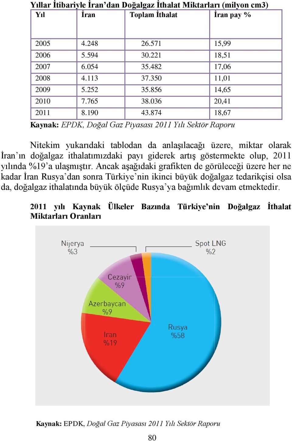 874 18,67 Kaynak: EPDK, Doğal Gaz Piyasası 2011 Yılı Sektör Raporu Nitekim yukarıdaki tablodan da anlaşılacağı üzere, miktar olarak İran ın doğalgaz ithalatımızdaki payı giderek artış göstermekte