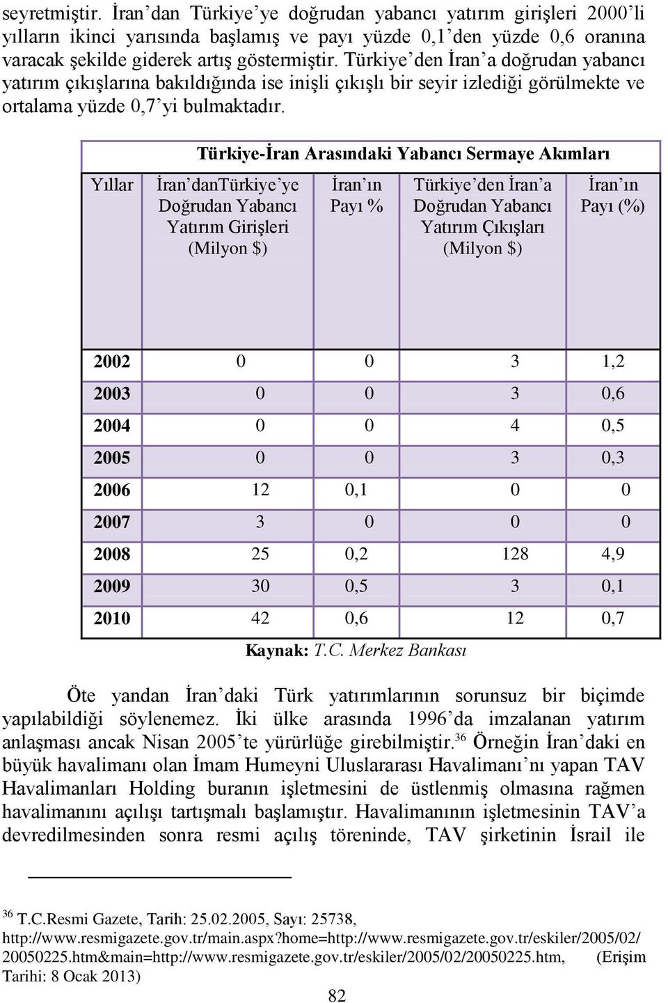 Yıllar Türkiye-İran Arasındaki Yabancı Sermaye Akımları İran dantürkiye ye Doğrudan Yabancı Yatırım Girişleri (Milyon $) İran ın Payı % Türkiye den İran a Doğrudan Yabancı Yatırım Çıkışları (Milyon