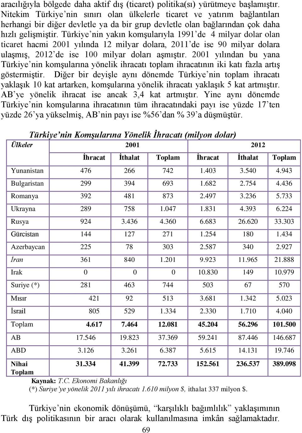 Türkiye nin yakın komşularıyla 1991 de 4 milyar dolar olan ticaret hacmi 2001 yılında 12 milyar dolara, 2011 de ise 90 milyar dolara ulaşmış, 2012 de ise 100 milyar doları aşmıştır.
