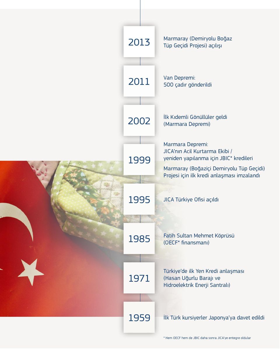 anlaşması imzalandı 1995 JICA Türkiye Ofisi açıldı 1985 Fatih Sultan Mehmet Köprüsü (OECF* finansmanı) 1971 Türkiye de ilk Yen Kredi anlaşması