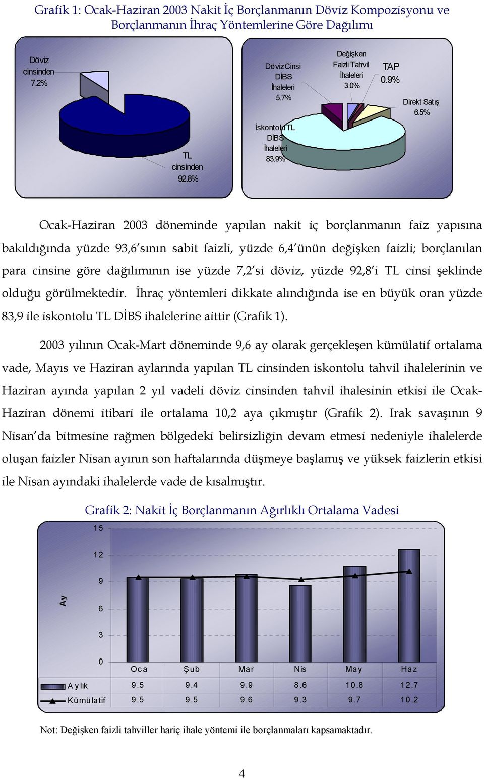 9% Ocak-Haziran 2003 döneminde yapılan nakit iç borçlanmanın faiz yapısına bakıldığında yüzde 93,6 sının sabit faizli, yüzde 6,4 ünün değişken faizli; borçlanılan para cinsine göre dağılımının ise