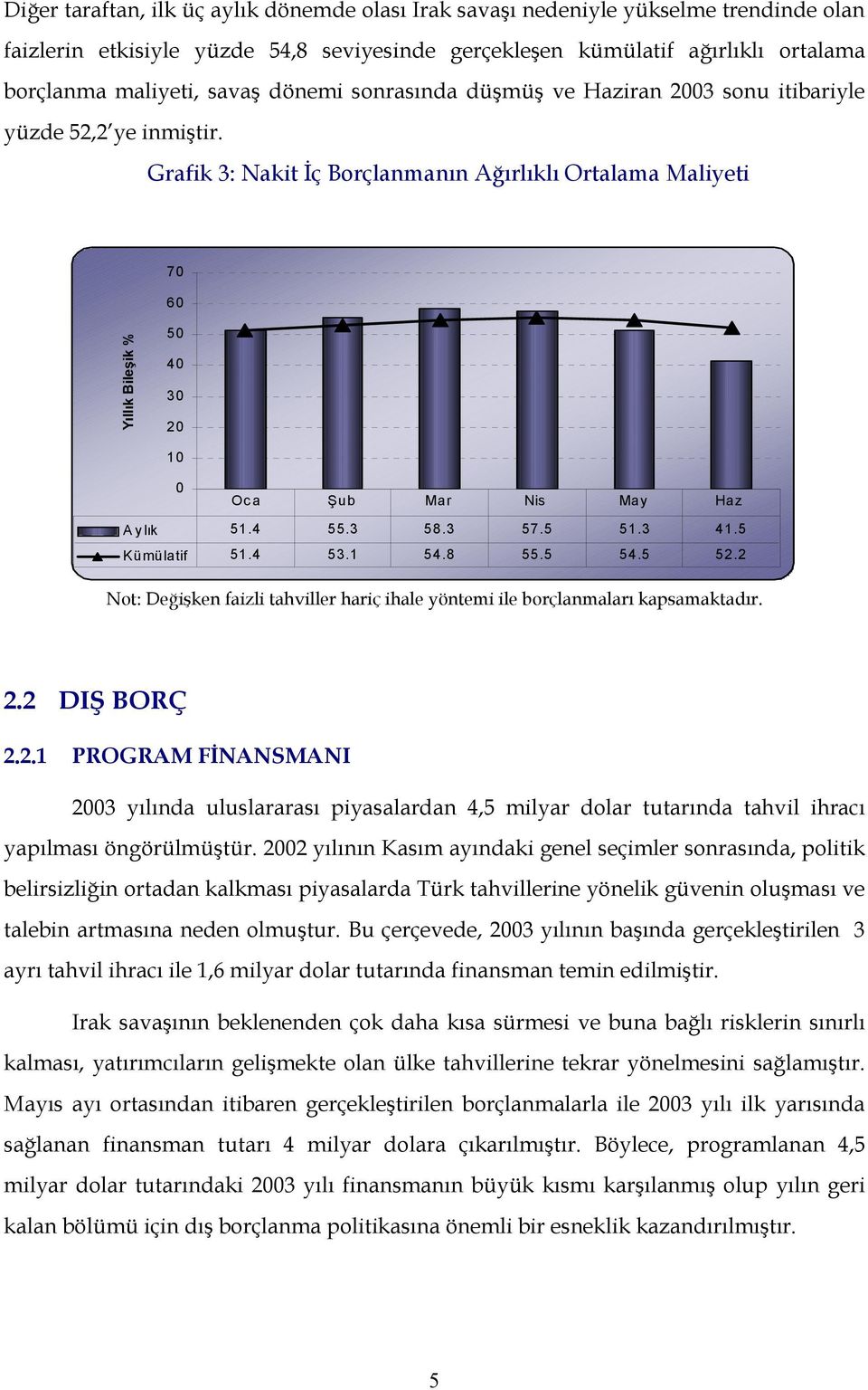 Grafik 3: Nakit İç Borçlanmanın Ağırlıklı Ortalama Maliyeti 70 60 Yıllık Bileşik % 50 40 30 20 10 0 Oca Şub Mar Nis May Haz Aylık 51.4 55.3 58.3 57.5 51.3 41.5 Kümülatif 51.4 53.1 54.8 55.5 54.5 52.