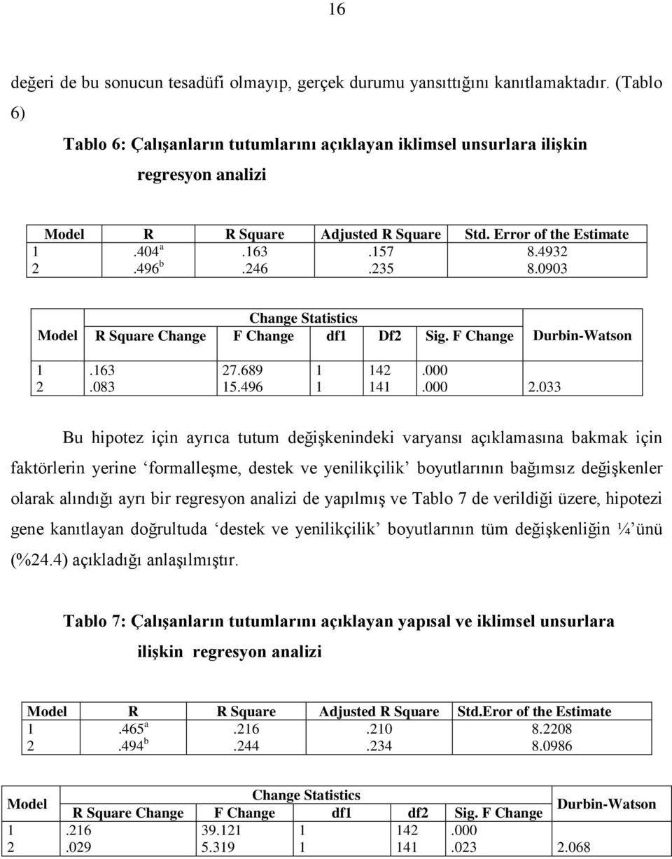 0903 Model Change Statistics R Square Change F Change df Df2 Sig. F Change Durbin-Watson 2.63.083 27.689 5.496 42 4.000.000 2.