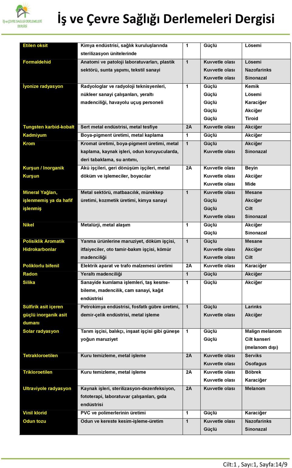 karbid-kobalt Sert metal endüstrisi, metal tesfiye 2A Kadmiyum Boya-pigment üretimi, metal kaplama 1 Krom Kromat üretimi, boya-pigment üretimi, metal kaplama, kaynak işleri, odun koruyucularda, 1