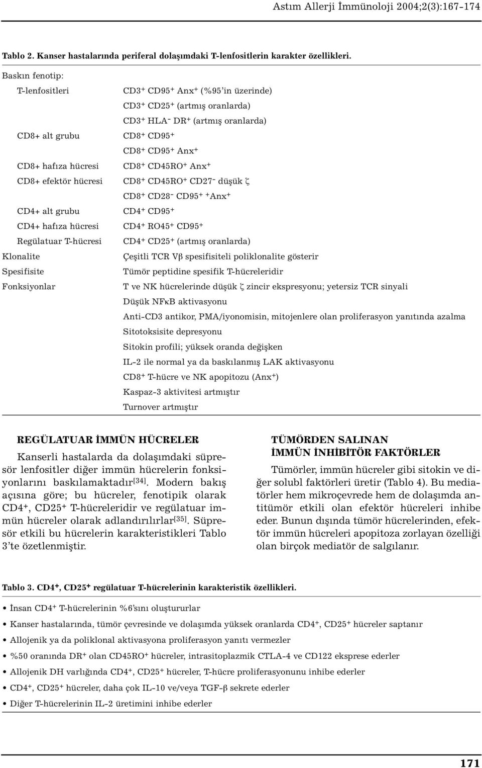 hücresi CD8 + CD45RO + Anx + CD8+ efektör hücresi CD8 + CD45RO + CD27 - düşük ζ CD8 + CD28 - CD95 ++ Anx + CD4+ alt grubu CD4 + CD95 + CD4+ hafıza hücresi CD4 + RO45 + CD95 + Regülatuar T-hücresi CD4