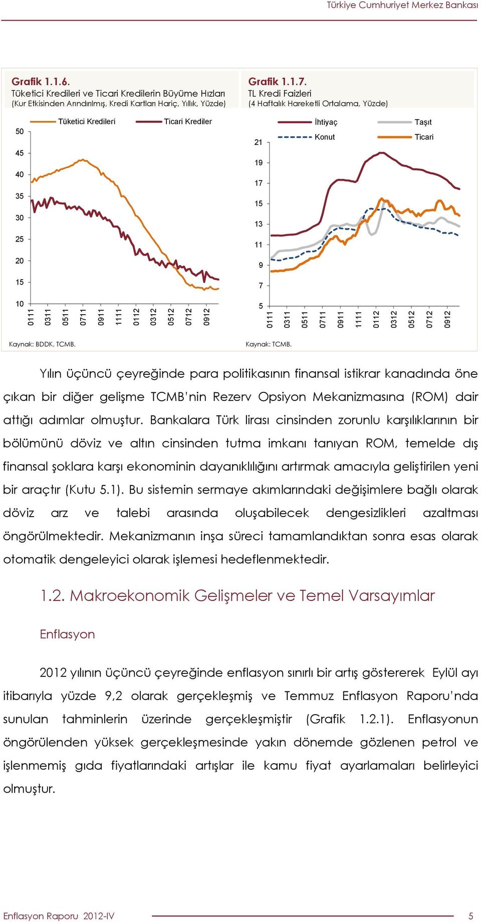 712 912 5 111 311 511 711 911 1111 112 312 512 712 912 Kaynak: BDDK, TCMB. Kaynak: TCMB.