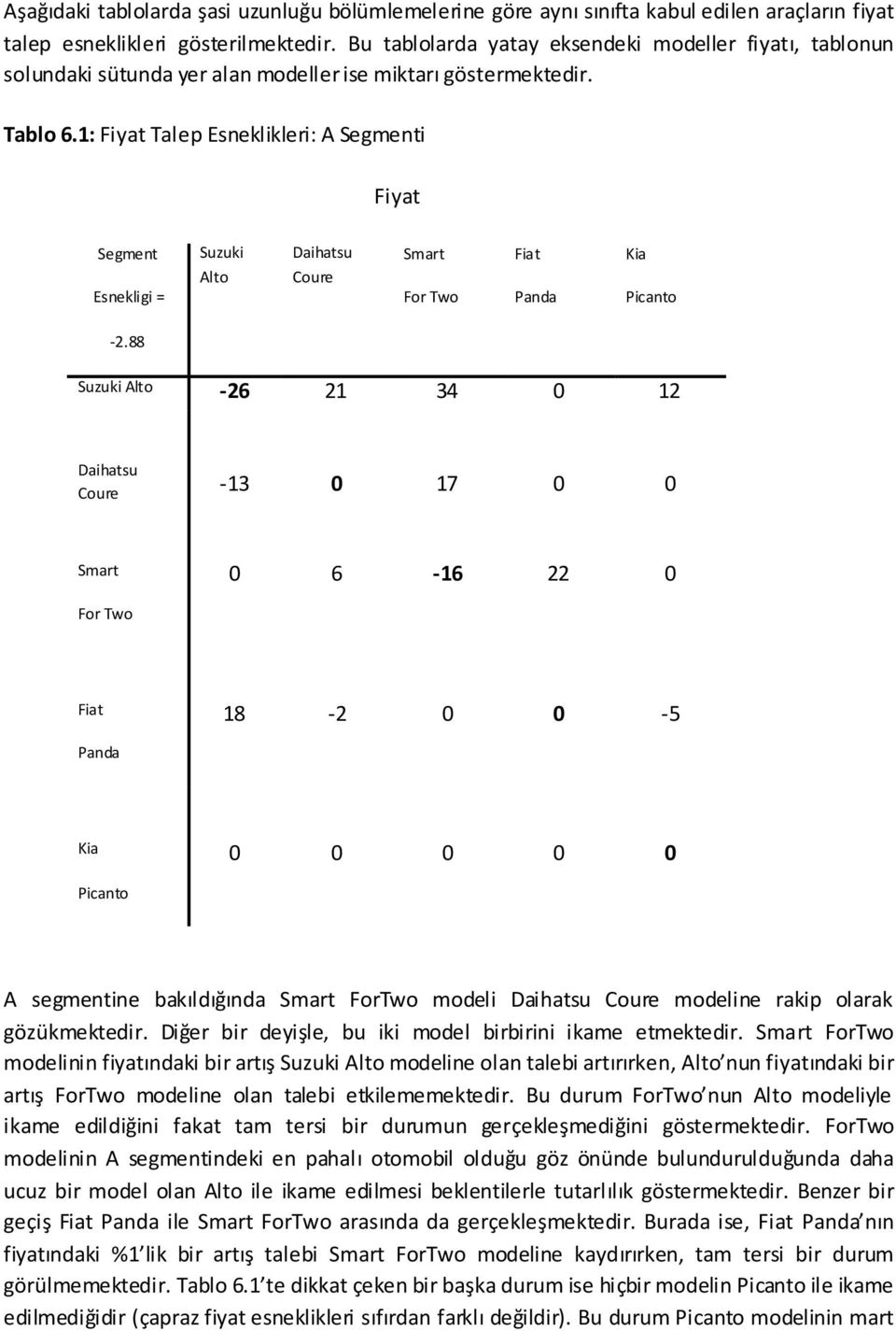 1: Fiyat Talep Esneklikleri: A Segmenti Fiyat Segment Esnekligi = Suzuki Alto Daihatsu Coure Smart For Two Fiat Panda Kia Picanto -2.