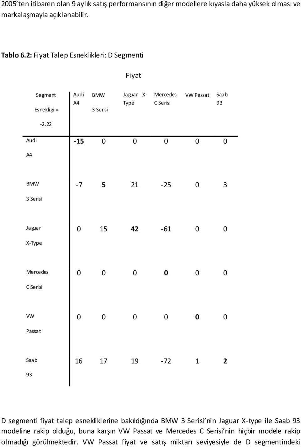 22 Audi -15 0 0 0 0 0 A4 BMW -7 5 21-25 0 3 3 Serisi Jaguar 0 15 42-61 0 0 X-Type 0 0 0 0 0 0 C Serisi VW 0 0 0 0 0 0 Passat Saa 16 17 19-72 1 2 93 D segmenti fiyat
