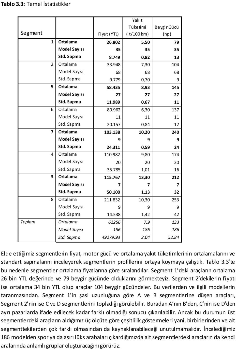 157 0,84 12 7 Ortalama 103.138 10,20 240 Model Sayısı 9 9 9 Std. Sapma 24.311 0,59 24 4 Ortalama 110.982 9,80 174 Model Sayısı 20 20 20 Std. Sapma 35.785 1,01 16 3 Ortalama 115.