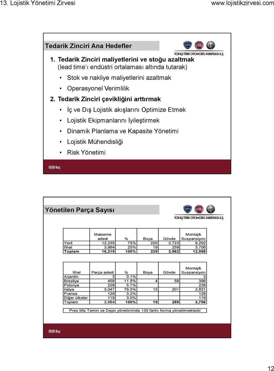 Yönetilen Parça Sayısı Malzeme adedi % Boya Gövde Montaj& Suspansiyon Yerli 12,235 75% 220 2,723 9,292 İthal 3,984 25% 19 259 3,706 Toplam 16,219 100% 239 2,982 12,998 İthal Parça adedi % Boya Gövde