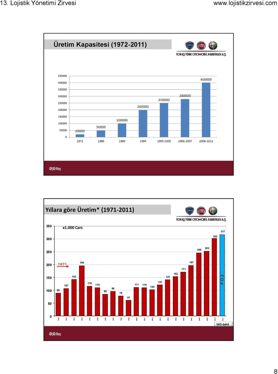 2 2011 Üretim Kapasitesi (1972-2011) Yıllara göre Üretim* (1971-2011) 350 x1.