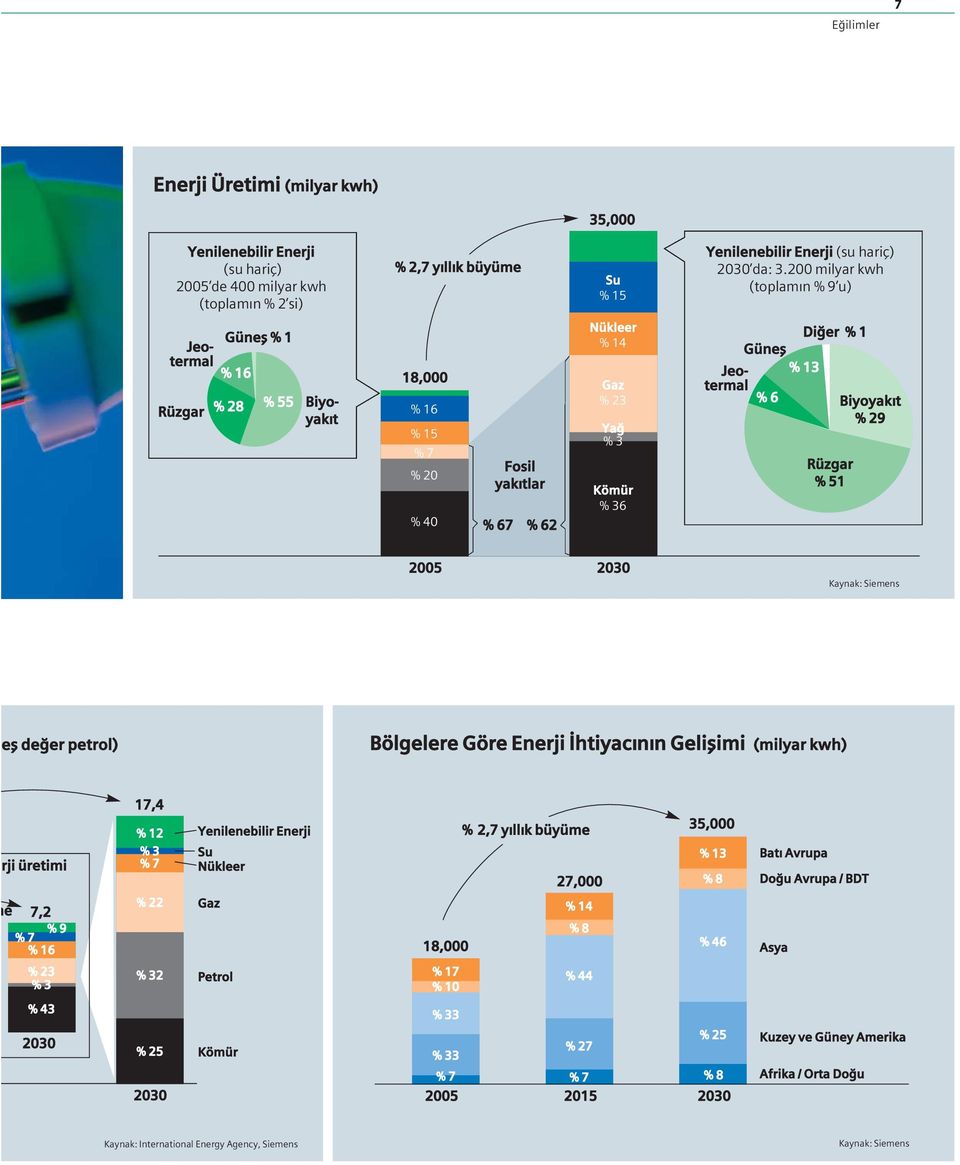 1 Güneş % 13 % 6 Rüzgar % 51 Biyoyakıt % 29 2005 2030 Kaynak: Siemens eş değer petrol) Bölgelere Göre Enerji İhtiyacının Gelişimi (milyar kwh) rji üretimi e 7,2 % 9 % 7 % 16 17,4 % 12 % 3 % 7 % 22