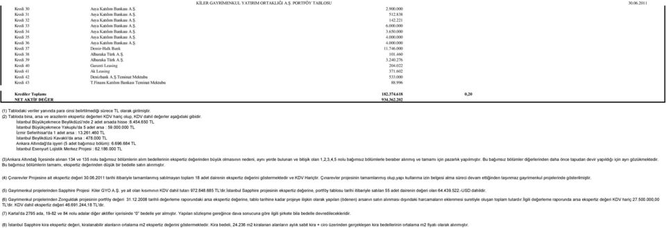 ġ. 3.240.276 Kredi 40 Garanti Leasing 204.022 Kredi 41 Ak Leasing 371.602 Kredi 42 Denizbank A.ġ.Teminat Mektubu 533.000 Kredi 43 T.Finans Katılım Bankası Teminat Mektubu 88.996 Krediler Toplamı 182.