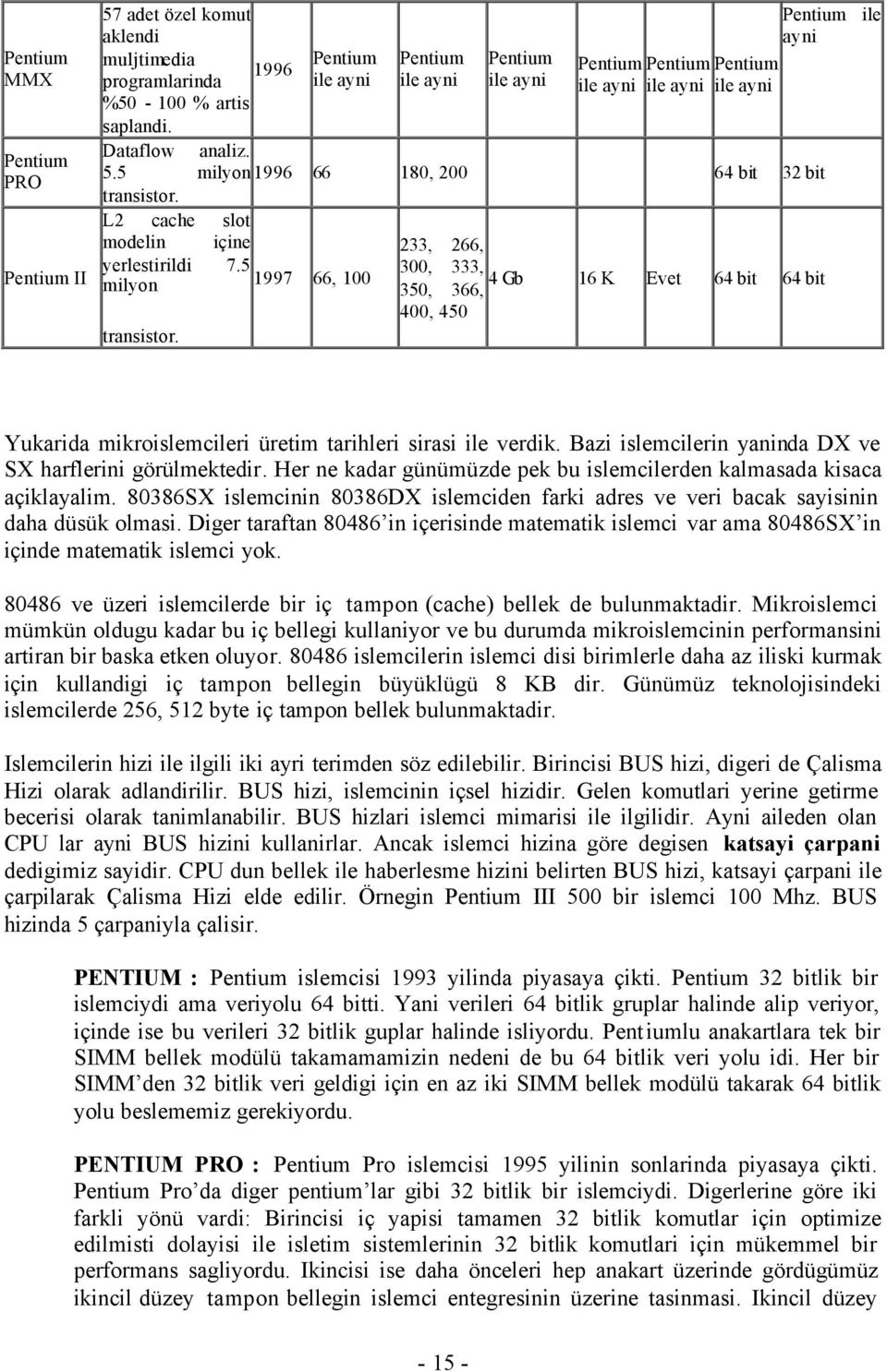 5 300, 333, milyon 1997 66, 100 4 Gb 350, 366, 16 K Evet 64 bit 64 bit 400, 450 transistor. Yukarida mikroislemcileri üretim tarihleri sirasi ile verdik.