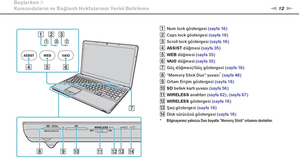 Duo yuvası * (sayfa 46) I Ortam Erişim göstergesi (sayfa 16) J SD bellek kartı yuvası (sayfa 56) K WIRELESS anahtarı (sayfa 62), (sayfa 67) L WIRELESS