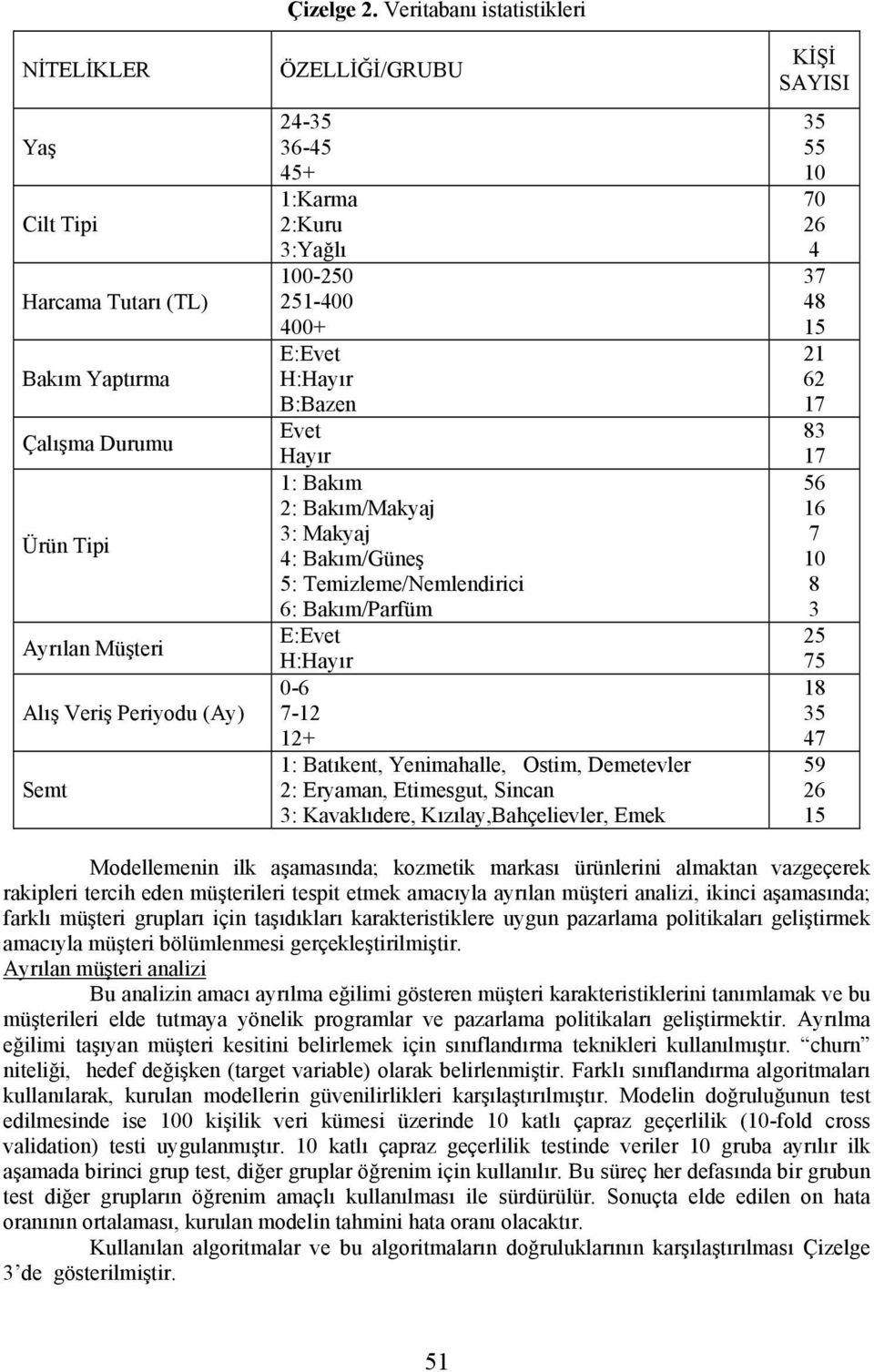 Temizleme/Nemlendirici 6: Bakım/Parfüm E:Evet H:Hayır 0-6 7-12 12+ 1: Batıkent, Yenimahalle, Ostim, Demetevler 2: Eryaman, Etimesgut, Sincan 3: Kavaklıdere, Kızılay,Bahçelievler, Emek KİŞİ SAYISI 35