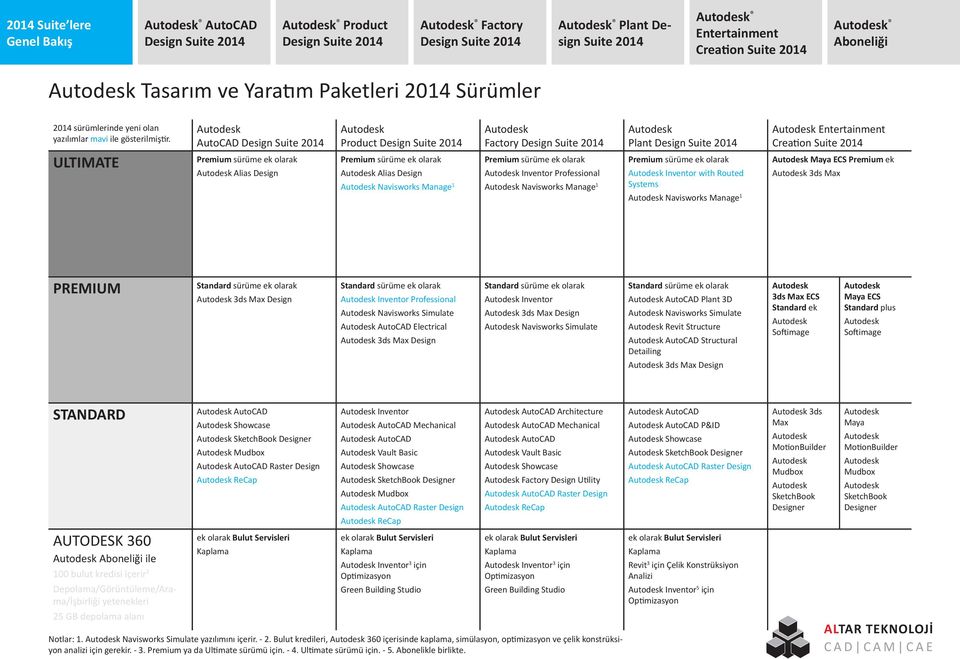 Inventor with Routed Systems Navisworks Manage 1 Maya ECS ek 3ds Max PREMIUM sürüme ek olarak 3ds Max Design sürüme ek olarak Inventor Professional Navisworks Simulate AutoCAD Electrical 3ds Max