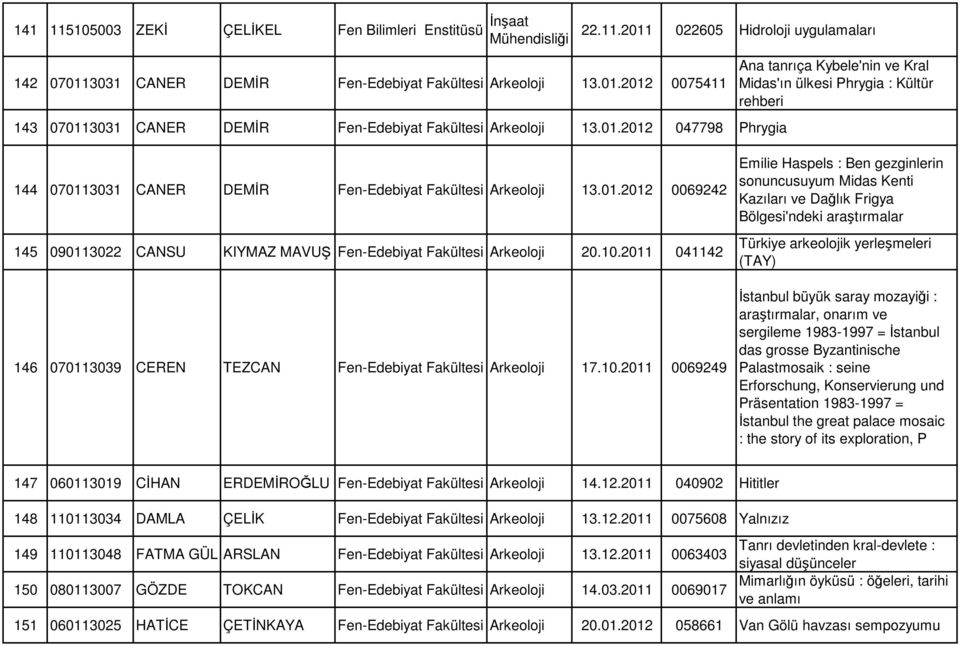 01.2012 047798 Phryga 144 070113031 CANER DEMİR Fen-Edebyat Fakültes Arkeoloj 13.01.2012 0069242 Emle Haspels : Ben gezgnlern sonuncusuyum Mdas Kent Kazıları ve Dağlık Frgya Bölges'ndek araştırmalar 145 090113022 CANSU KIYMAZ MAVUŞ Fen-Edebyat Fakültes Arkeoloj 20.