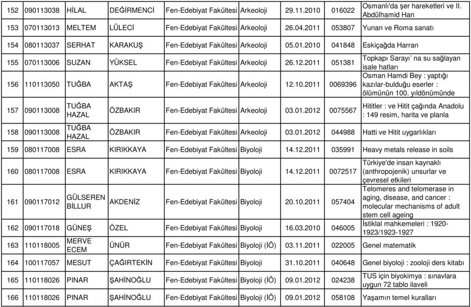 2011 051381 Topkapı Sarayı na su sağlayan sale hatları Osman Hamd Bey : yaptığı 156 110113050 TUĞBA AKTAŞ Fen-Edebyat Fakültes Arkeoloj 12.10.2011 0069396 kazılar-bulduğu eserler : ölümünün 100.