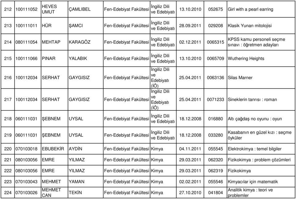 2011 0065315 KPSS kamu personel seçme sınavı : öğretmen adayları 215 100111066 PINAR 216 100112034 SERHAT 217 100112034 SERHAT YALABIK GAYGISIZ GAYGISIZ Fen-Edebyat Fakültes Fen-Edebyat Fakültes