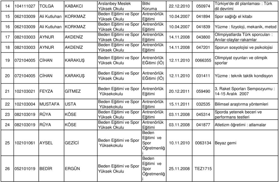 2010 050974 Türkye'de dl planlaması : Türk dl devrm 10.04.2007 041894 Spor sağlığı el ktabı 10.04.2007 041839 Yüzme : fzyoloj, mekank, metod 14.11.