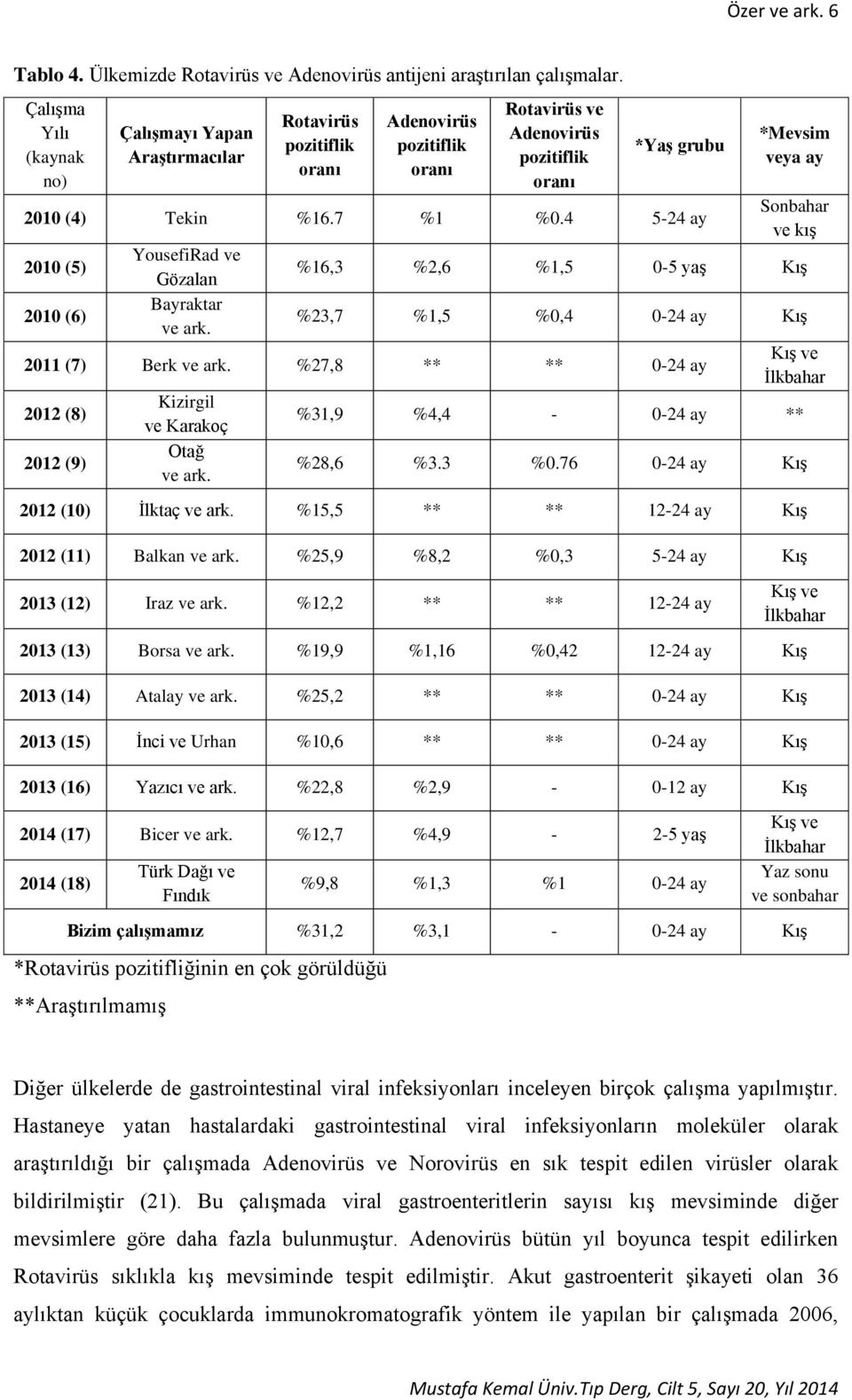 4 5-24 ay 2010 (5) 2010 (6) YousefiRad ve Gözalan Bayraktar ve ark. *Mevsim veya ay Sonbahar ve kış %16,3 %2,6 %1,5 0-5 yaş Kış %23,7 %1,5 %0,4 0-24 ay Kış 2011 (7) Berk ve ark.