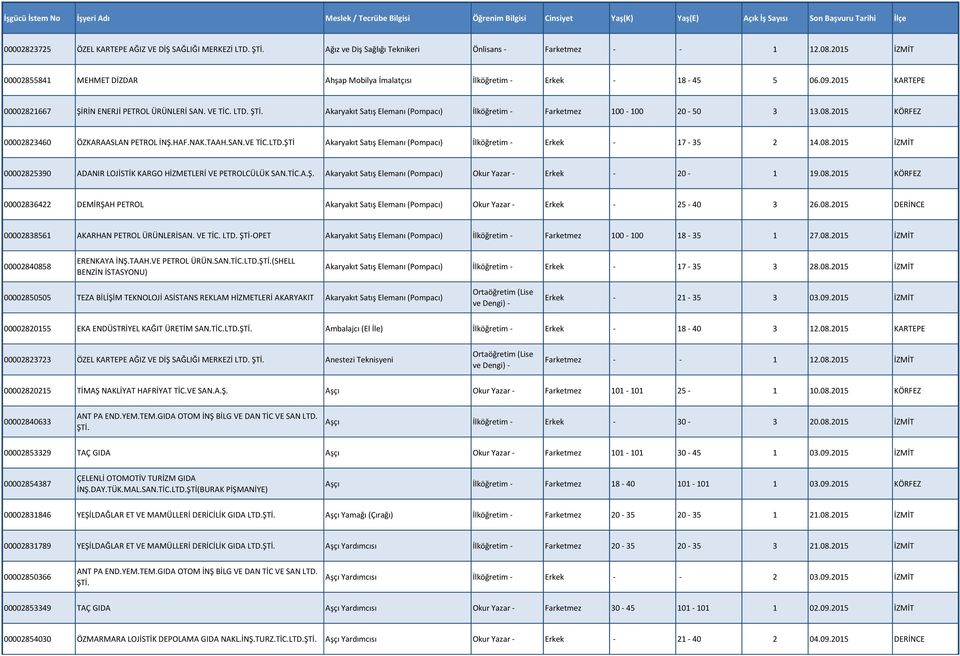 2015 KARTEPE 00002821667 ŞİRİN ENERJİ PETROL ÜRÜNLERİ SAN. VE TİC. LTD. ŞTİ. Akaryakıt Satış Elemanı (Pompacı) İlköğretim - Farketmez 100-100 20-50 3 13.08.