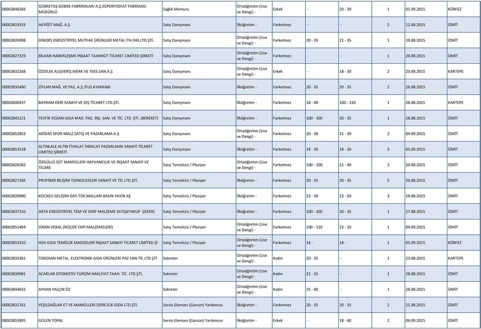 Satış Danışmanı 00002827329 BİLHAN HABERLEŞME İNŞAAT TAAHHÜT TİCARET LİMİTED ŞİRKETİ Satış Danışmanı 00002832268 ÖZDİLEK ALIŞVERİŞ MERK VE TEKS.SAN.A.Ş Satış Danışmanı Farketmez 20-35 21-35 1 19.08.