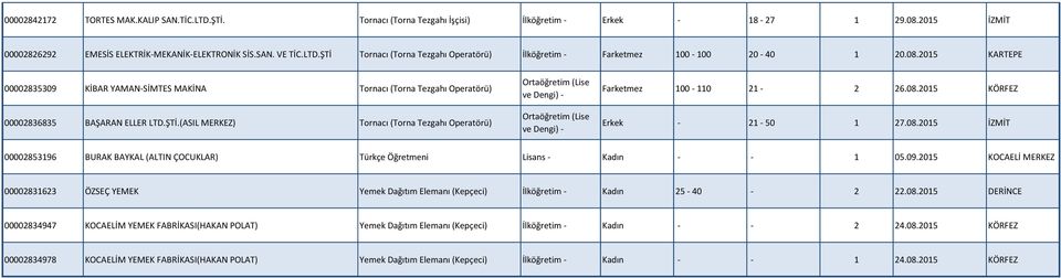 08.2015 İZMİT 00002853196 BURAK BAYKAL (ALTIN ÇOCUKLAR) Türkçe Öğretmeni Lisans - Kadın - - 1 05.09.