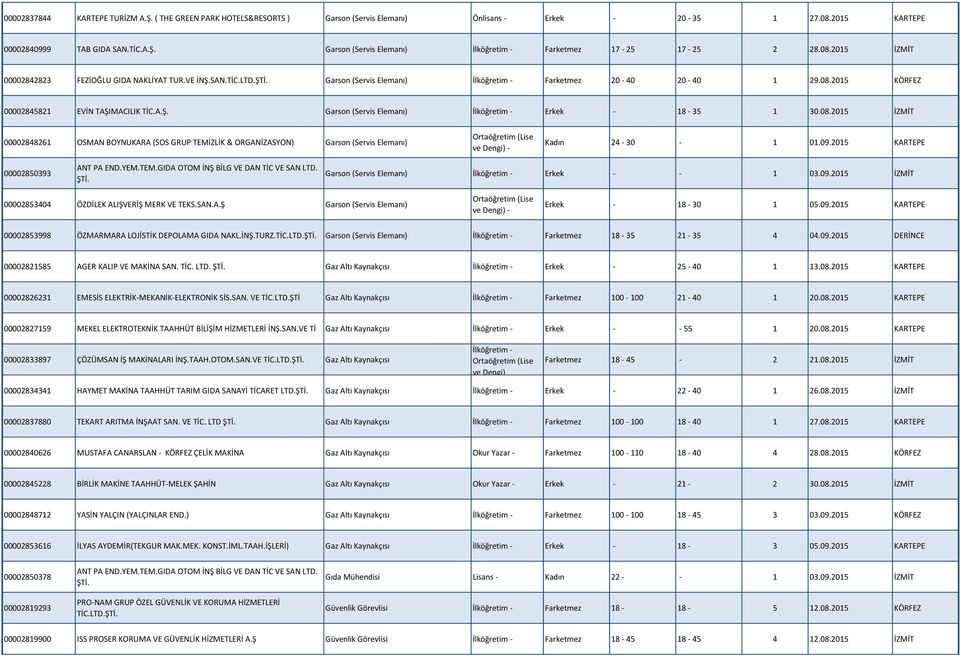 08.2015 İZMİT 00002848261 OSMAN BOYNUKARA (SOS GRUP TEMİZLİK & ORGANİZASYON) Garson (Servis Elemanı) Kadın 24-30 - 1 01.09.2015 KARTEPE 00002850393 ANT PA END.YEM.TEM.GIDA OTOM İNŞ BİLG VE DAN TİC VE SAN LTD.