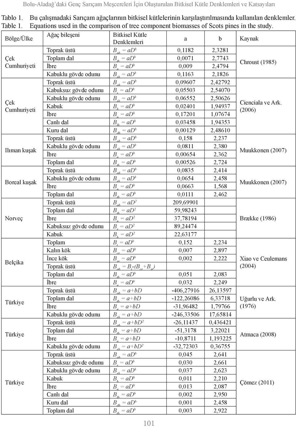 Bölge/Ülke Çek Cumhuriyeti Çek Cumhuriyeti Ilıman kuşak Boreal kuşak Norveç Belçika Türkiye Türkiye Türkiye Ağaç bileşeni Bitkisel Kütle Denklemleri a b Kaynak = ad b 0,1182 2,3281 Toplam dal B tb =