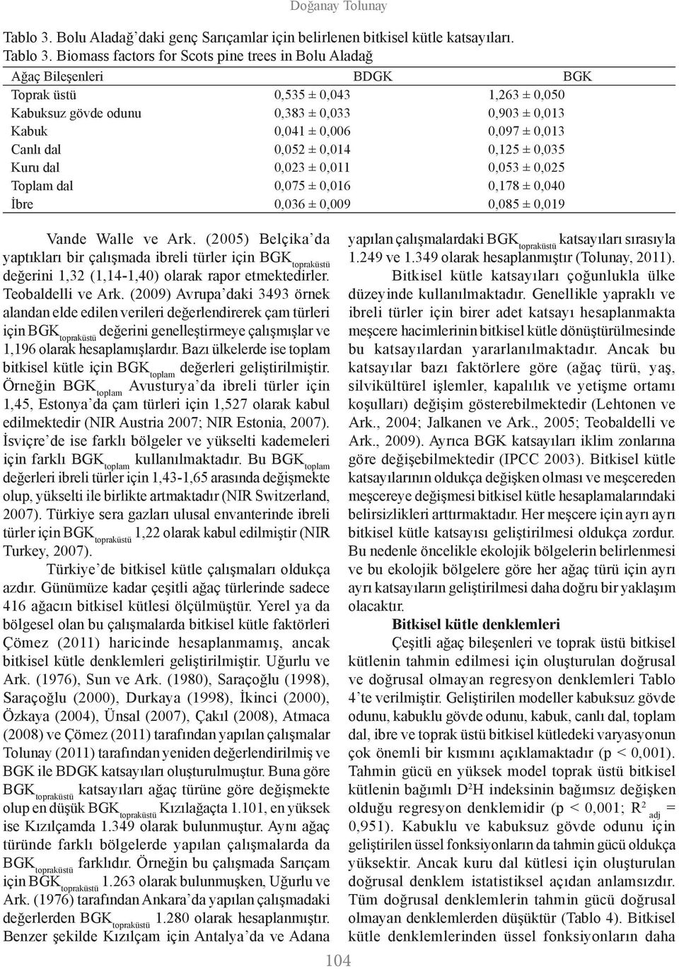 Biomass factors for Scots pine trees in Bolu Aladağ Ağaç Bileşenleri BDGK BGK Toprak üstü 0,535 ± 0,043 1,263 ± 0,050 Kabuksuz gövde odunu 0,383 ± 0,033 0,903 ± 0,013 Kabuk 0,041 ± 0,006 0,097 ±