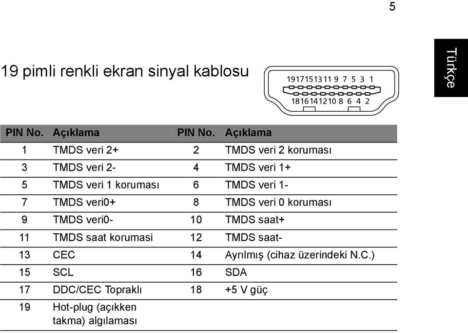 1-7 TMDS veri0+ 8 TMDS veri 0 koruması 9 TMDS veri0-10 TMDS saat+ 11 TMDS saat korumasi 12 TMDS saat- 13 CEC 14