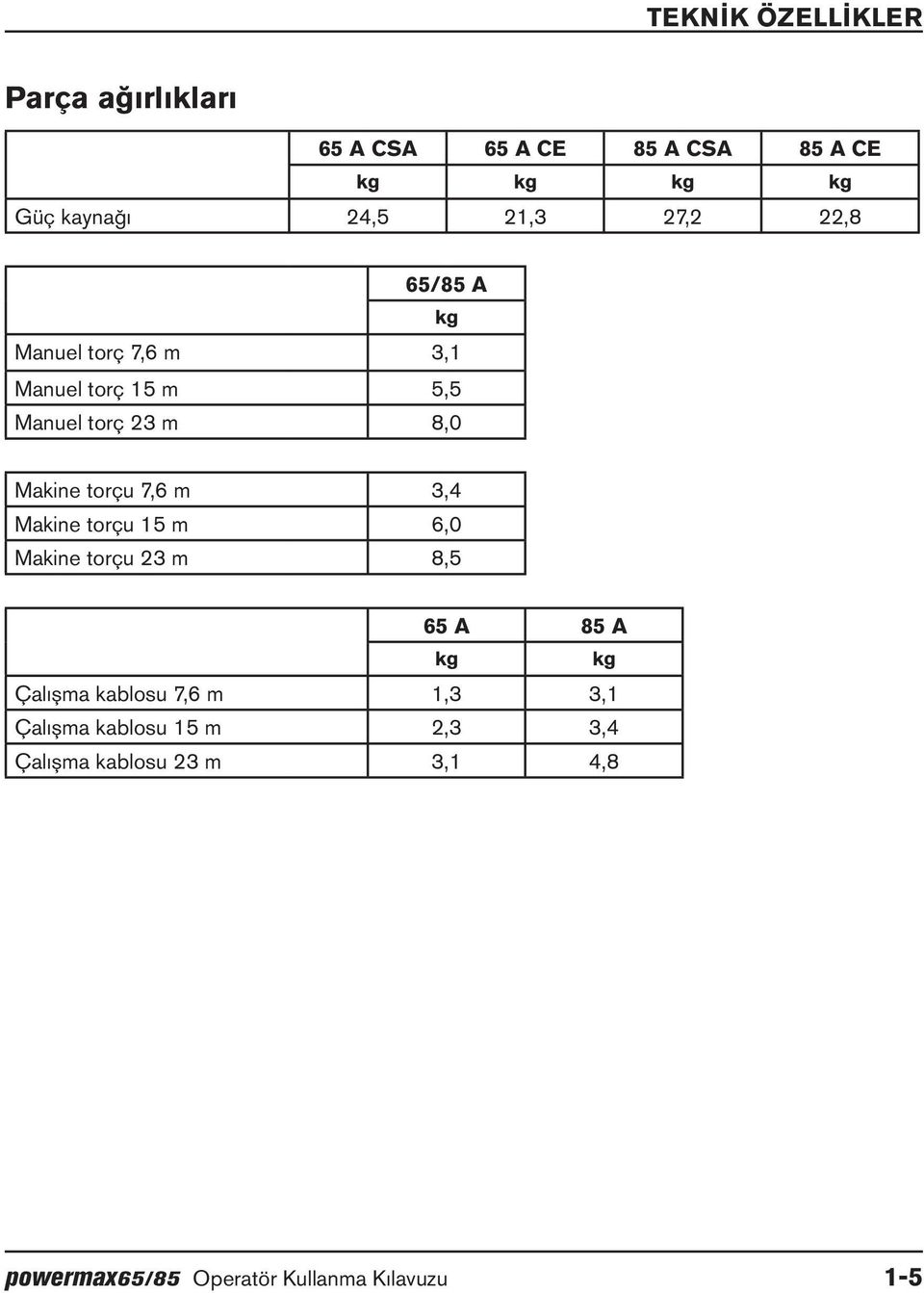 torçu 7,6 m 3,4 Makine torçu 15 m 6,0 Makine torçu 23 m 8,5 65 A 85 A kg kg Çalışma kablosu 7,6 m