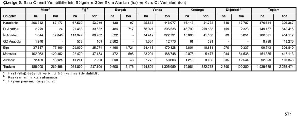 323 149.157 642.415 İç Anadolu 1.644 17.643 113.642 68.702 522-34.417 322.791 10.083 41.130 83 3.851 160.391 454.117 GD Anadolu 1.946-533 109 2.862-1.364 12.776 91 391 - - 6.796 13.276 Ege 37.887 77.