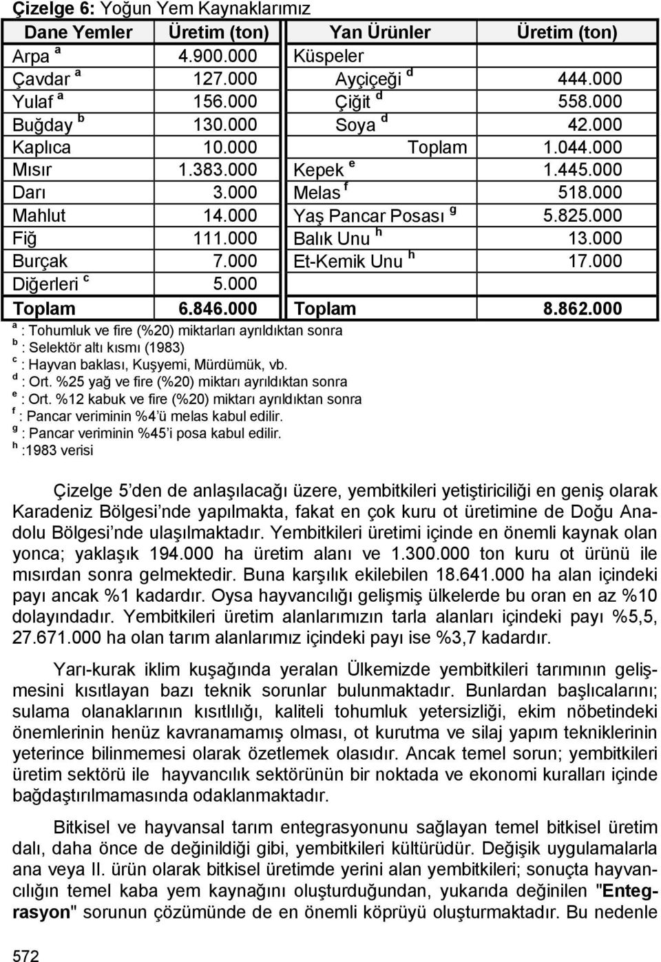 000 Et-Kemik Unu h 17.000 Diğerleri c 5.000 Toplam 6.846.000 Toplam 8.862.