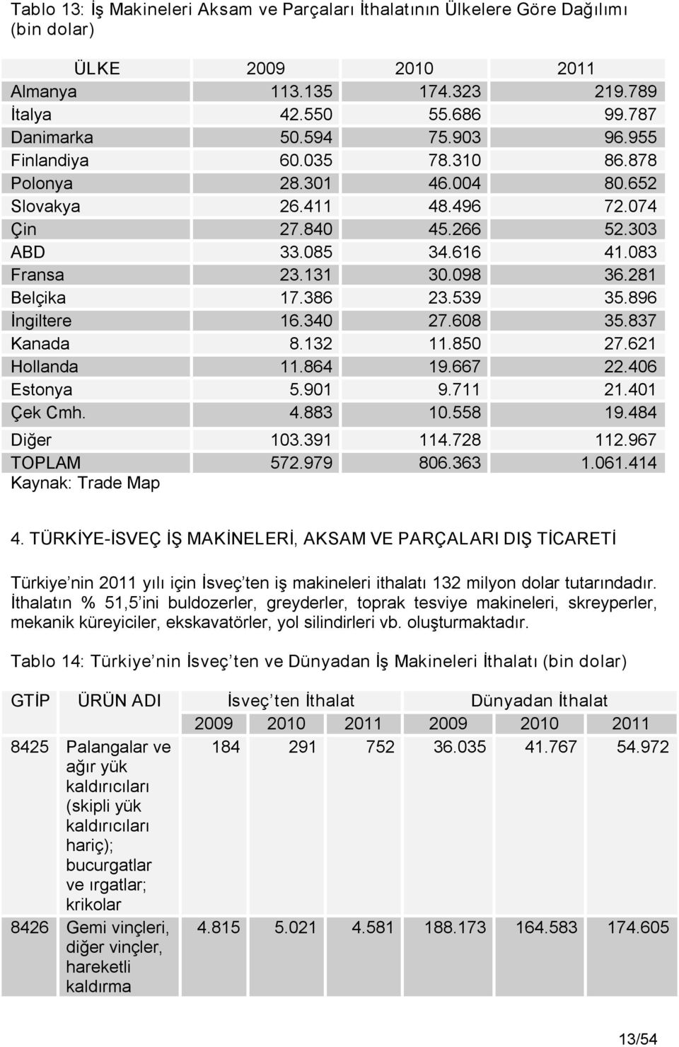 896 İngiltere 16.340 27.608 35.837 Kanada 8.132 11.850 27.621 Hollanda 11.864 19.667 22.406 Estonya 5.901 9.711 21.401 Çek Cmh. 4.883 10.558 19.484 Diğer 103.391 114.728 112.967 TOPLAM 572.979 806.