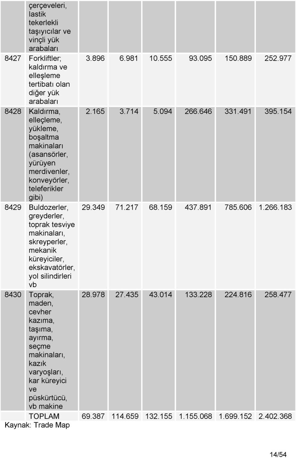 154 elleçleme, yükleme, boşaltma makinaları (asansörler, yürüyen merdivenler, konveyörler, teleferikler gibi) 8429 Buldozerler, 29.349 71.217 68.159 437.891 785.606 1.266.