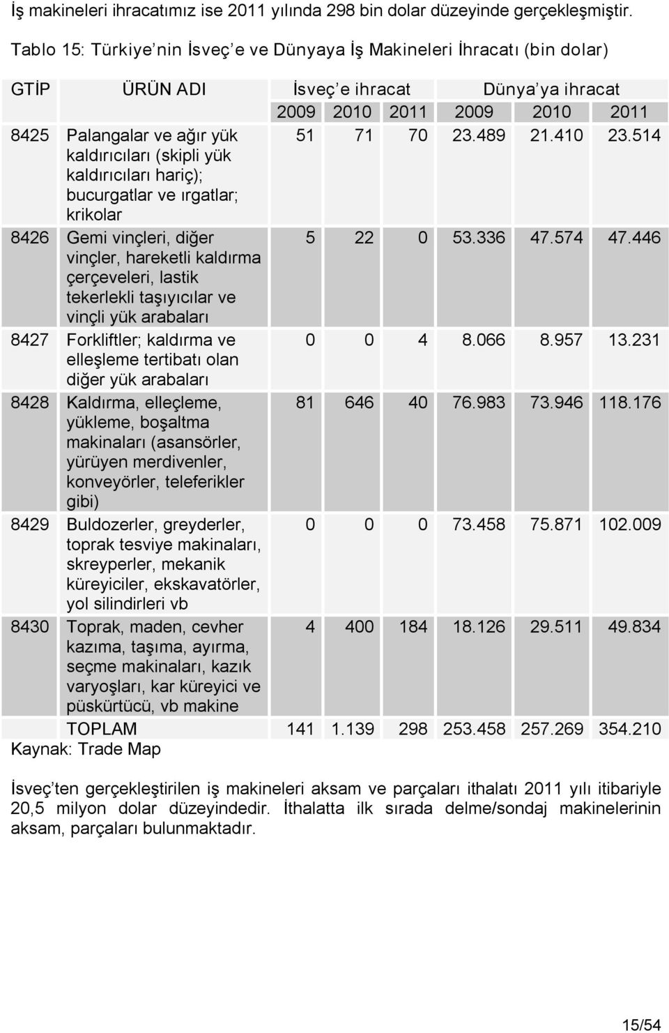 8426 Gemi vinçleri, diğer vinçler, hareketli kaldırma çerçeveleri, lastik tekerlekli taşıyıcılar ve vinçli yük arabaları 8427 Forkliftler; kaldırma ve elleşleme tertibatı olan diğer yük arabaları