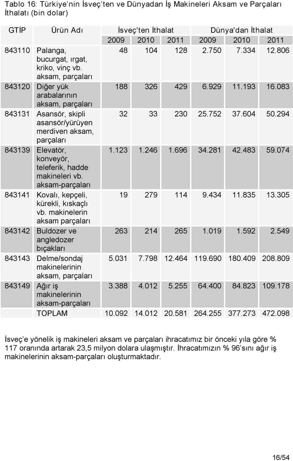 aksam parçaları 843141 Kovalı, kepçeli, kürekli, kıskaçlı vb.