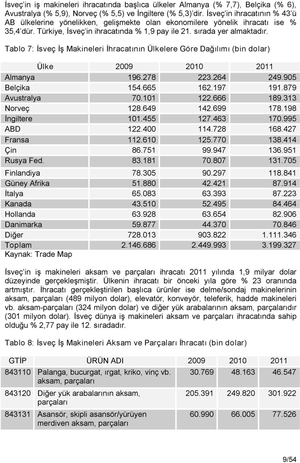 Tablo 7: İsveç İş Makineleri İhracatının Ülkelere Göre Dağılımı (bin dolar) Ülke 2009 2010 2011 Almanya 196.278 223.264 249.905 Belçika 154.665 162.197 191.879 Avustralya 70.101 122.666 189.