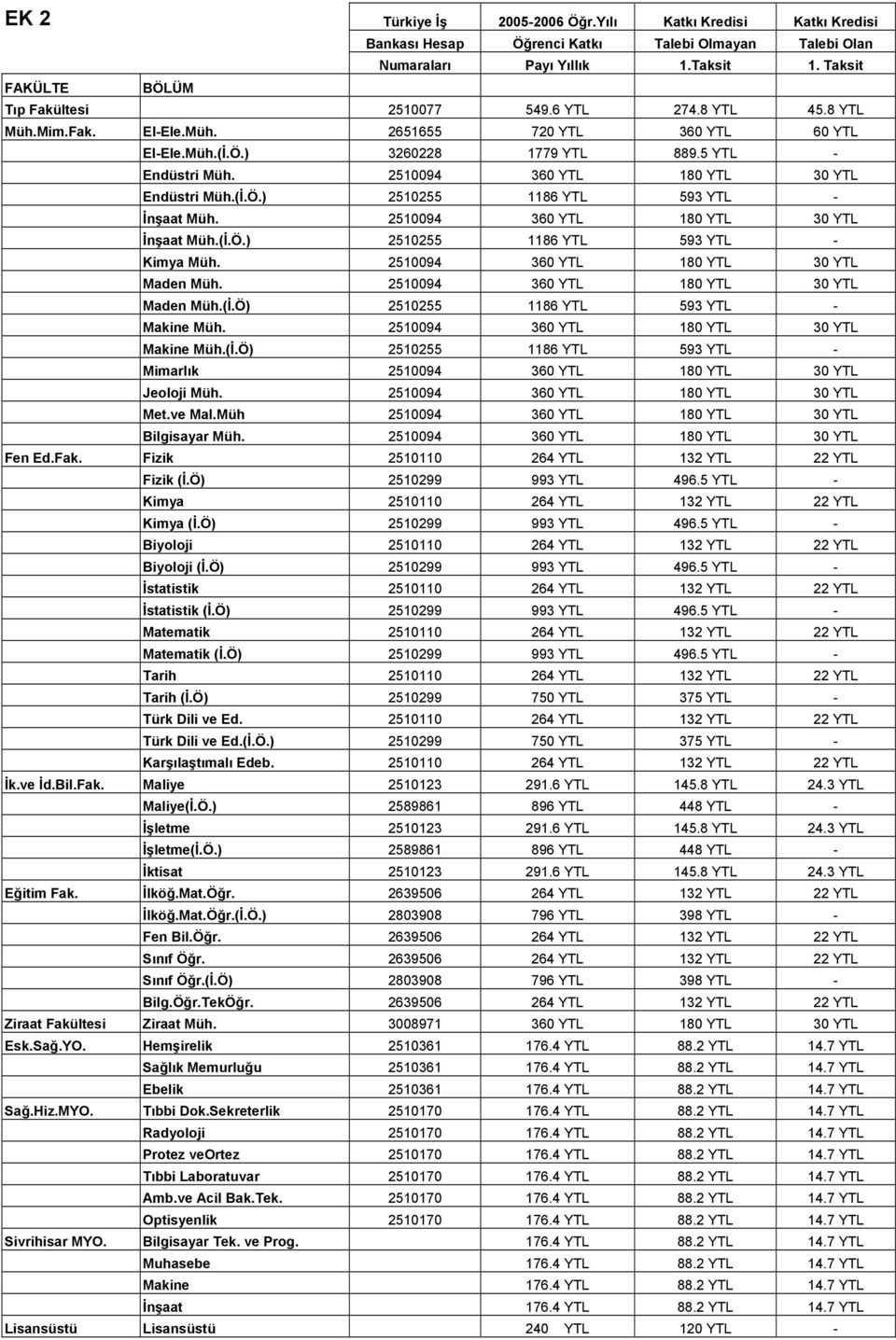 2510094 360 YTL 180 YTL 30 YTL İnşaat Müh.(İ.Ö.) 2510255 1186 YTL 593 YTL - Kimya Müh. 2510094 360 YTL 180 YTL 30 YTL Maden Müh. 2510094 360 YTL 180 YTL 30 YTL Maden Müh.(İ.Ö) 2510255 1186 YTL 593 YTL - Makine Müh.