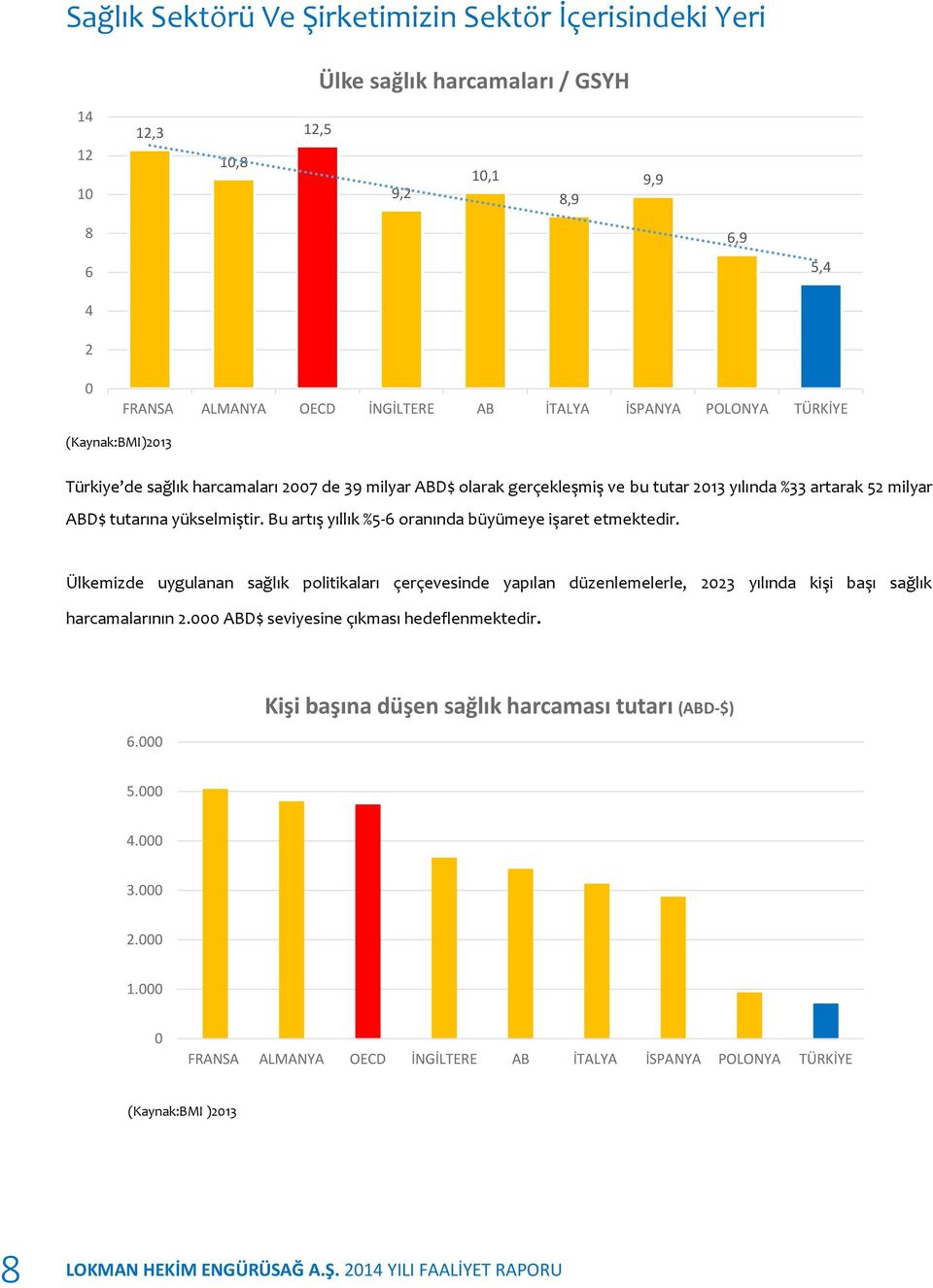 Bu artış yıllık %5-6 oranında büyümeye işaret etmektedir. Ülkemizde uygulanan sağlık politikaları çerçevesinde yapılan düzenlemelerle, 2023 yılında kişi başı sağlık harcamalarının 2.