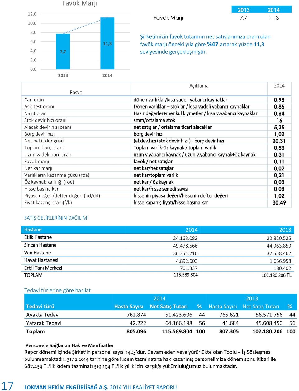 Açıklama 2014 Rasyo Cari oran dönen varlıklar/kısa vadeli yabancı kaynaklar 0,98 Asit test oranı Dönen varlıklar stoklar / kısa vadeli yabancı kaynaklar 0,85 Nakit oran Hazır değerler+menkul