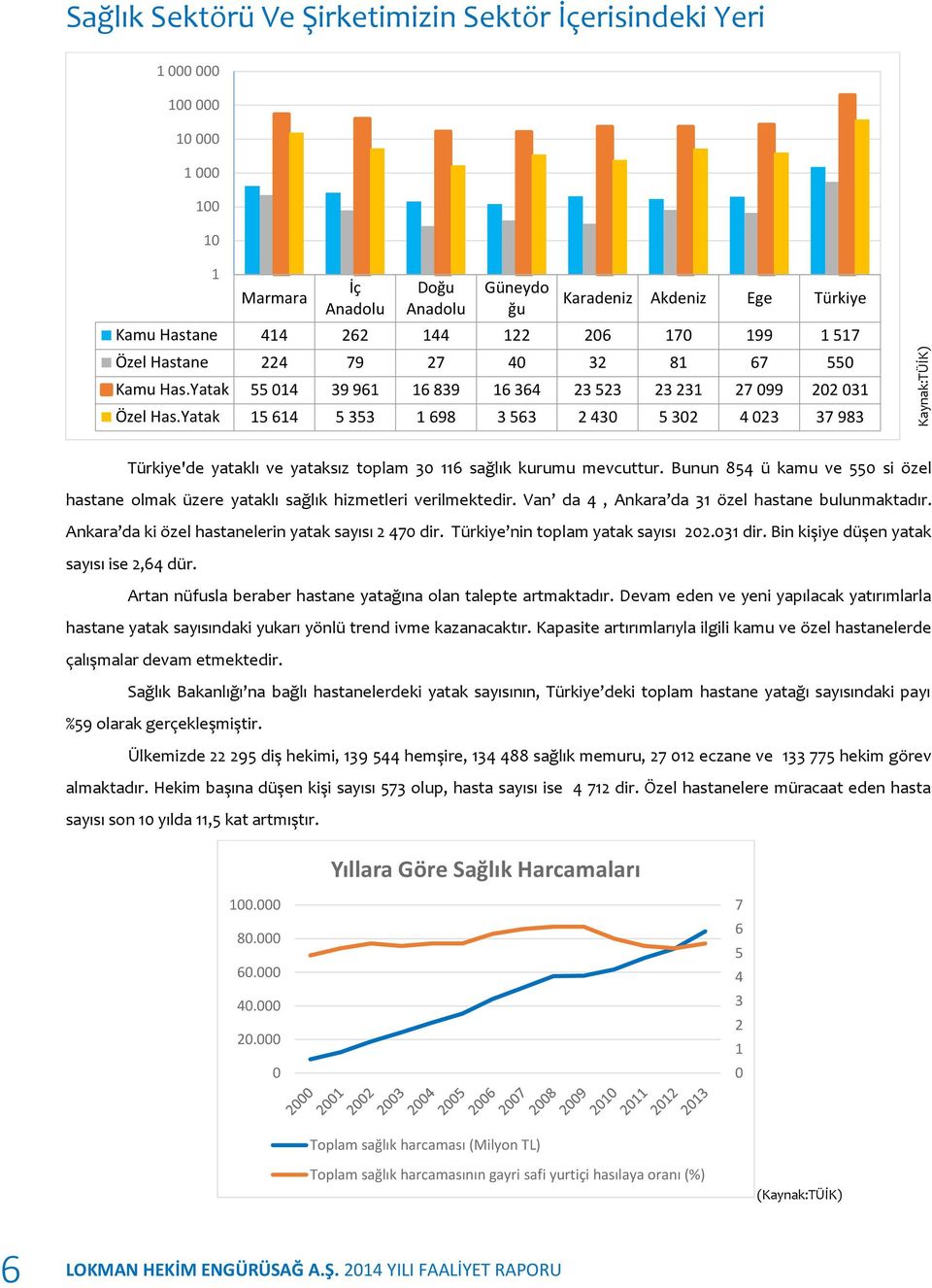 Yatak 15 614 5 353 1 698 3 563 2 430 5 302 4 023 37 983 Türkiye'de yataklı ve yataksız toplam 30 116 sağlık kurumu mevcuttur.