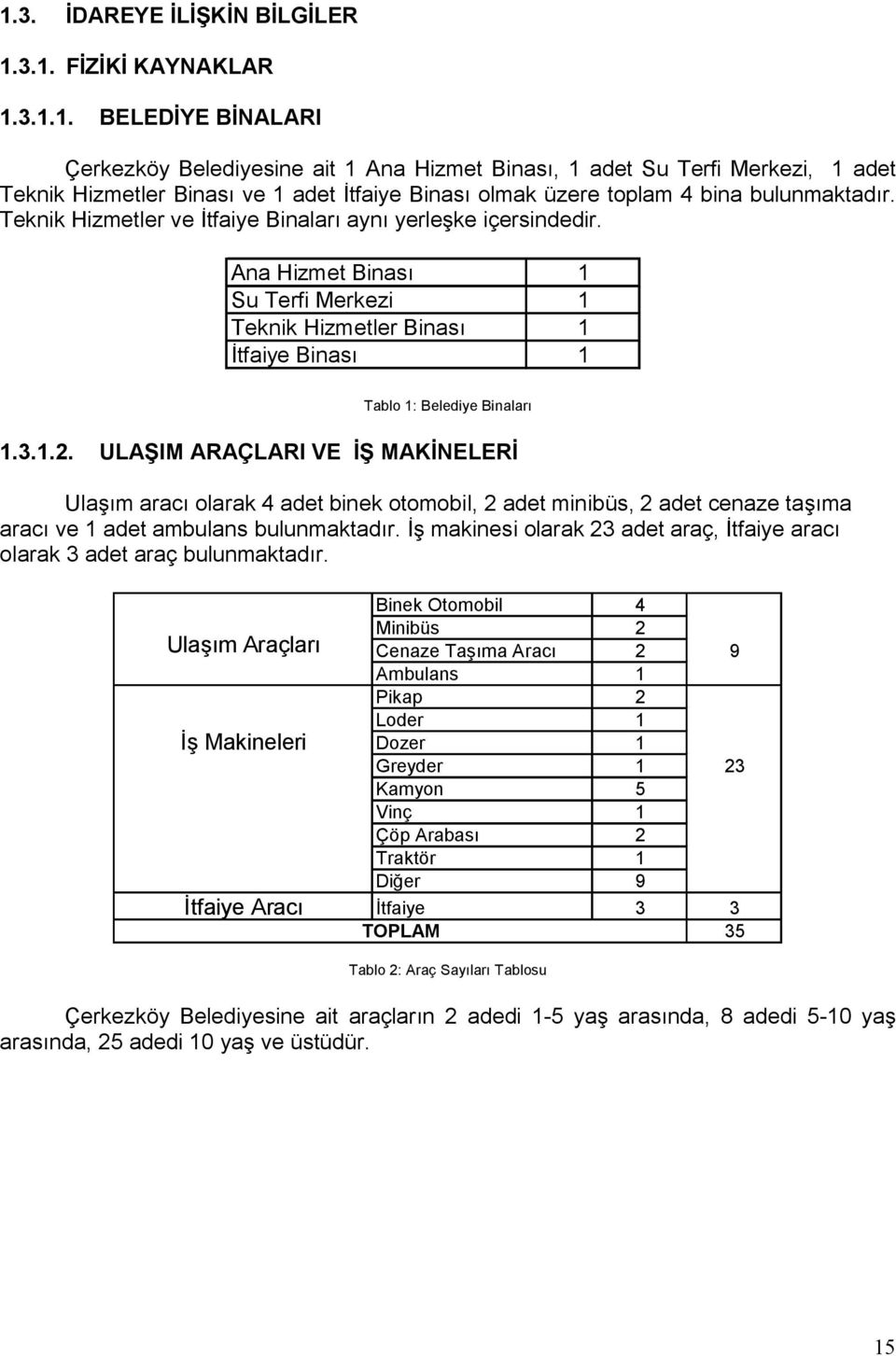 ULAŞIM ARAÇLARI VE İŞ MAKİNELERİ Ulaşım aracı olarak 4 adet binek otomobil, 2 adet minibüs, 2 adet cenaze taşıma aracı ve 1 adet ambulans bulunmaktadır.