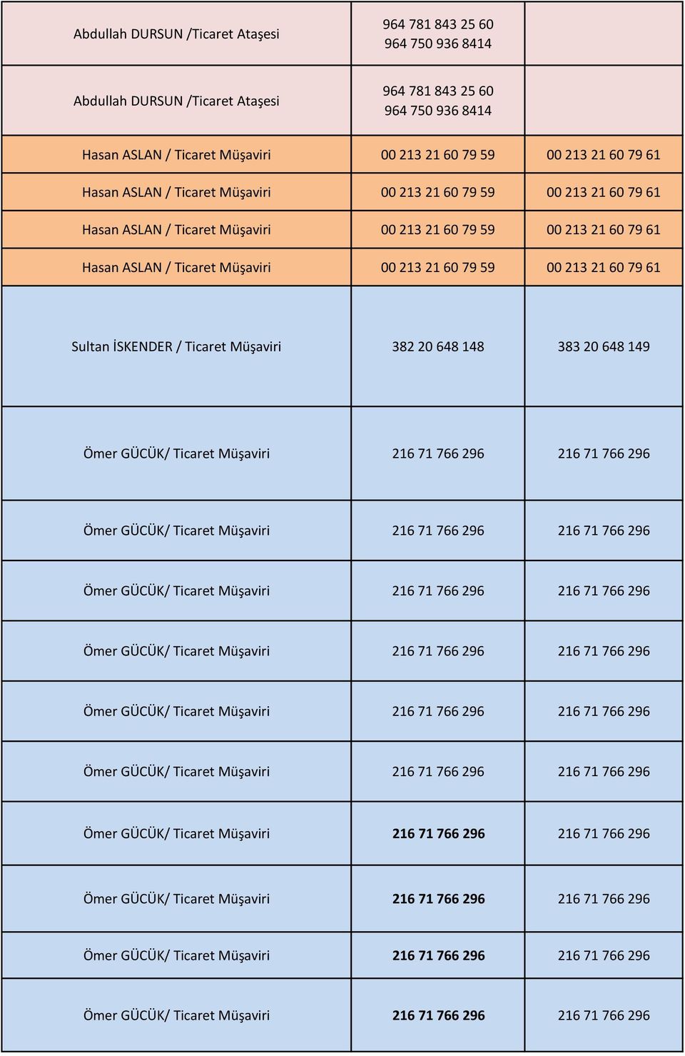 213 21 60 79 61 Sultan İSKENDER / Ticaret Müşaviri 382 20 648 148 383 20 648 149 Ömer GÜCÜK/ Ticaret Müşaviri 216 71 766 296 216 71 766 296 Ömer GÜCÜK/ Ticaret Müşaviri 216 71 766 296 216 71 766 296